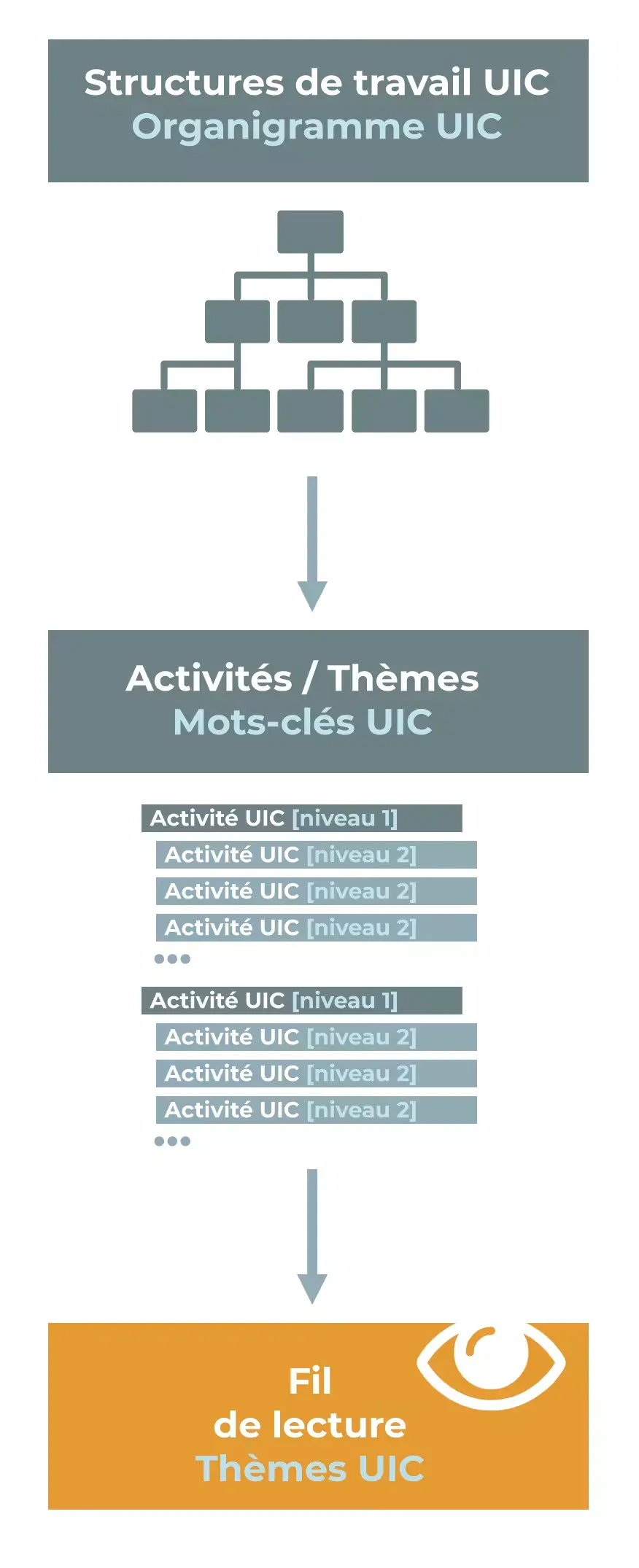 Fil de lecture commun aux supports de communication (thèmes UIC)