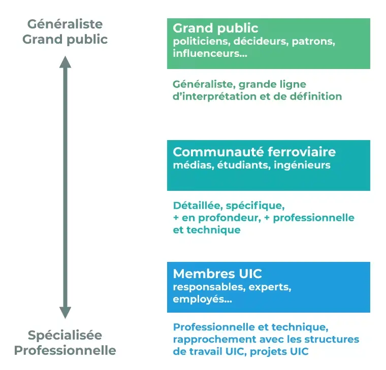 Les cibles de l’UIC