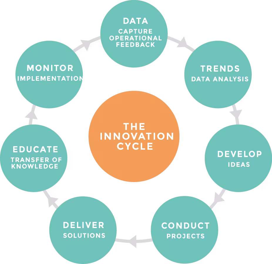 The Innovation Cycle