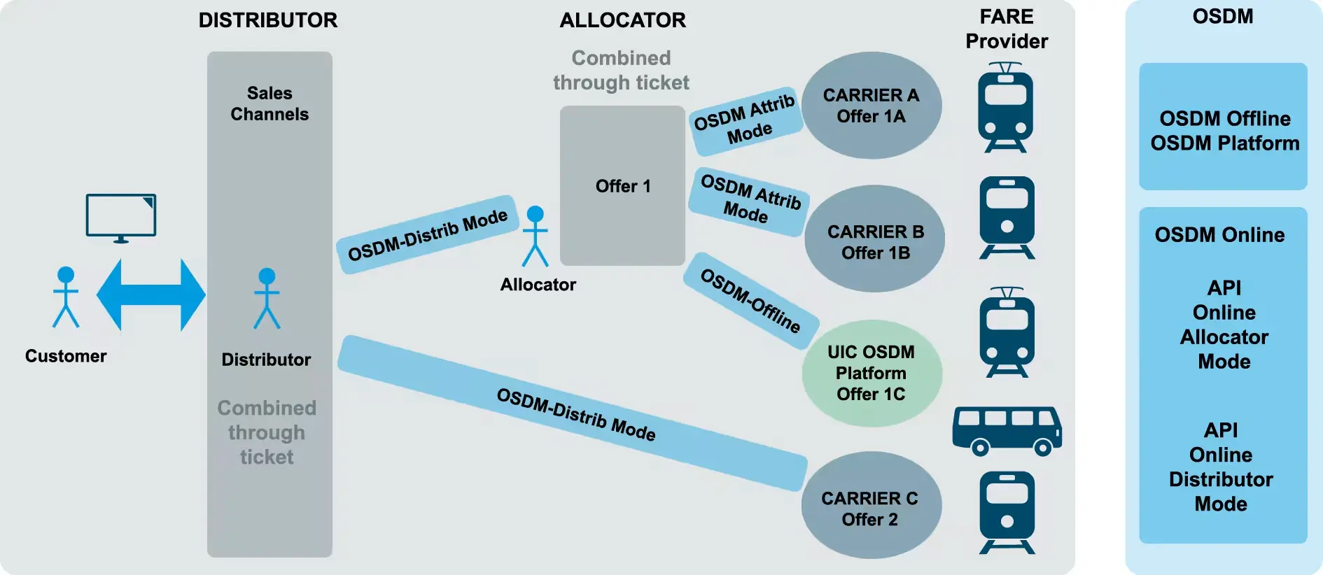 osdm-platform.png